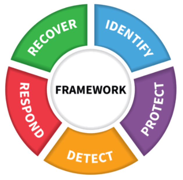 NIST Cybersecurity Framework