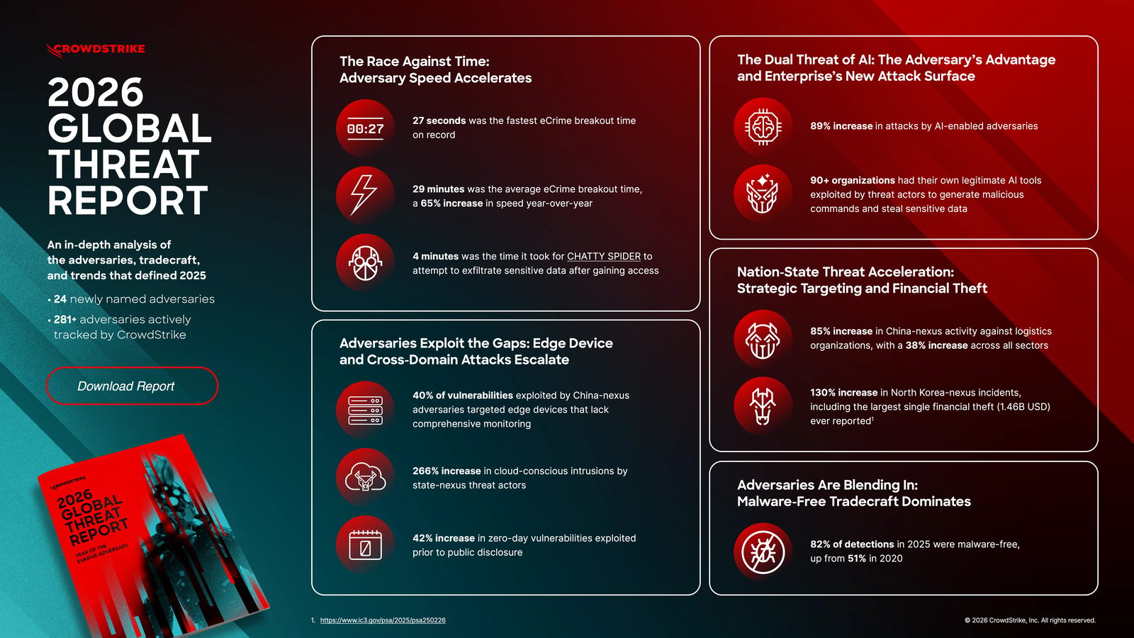 CrowdStrike 2026 Global Threat Report Infographic