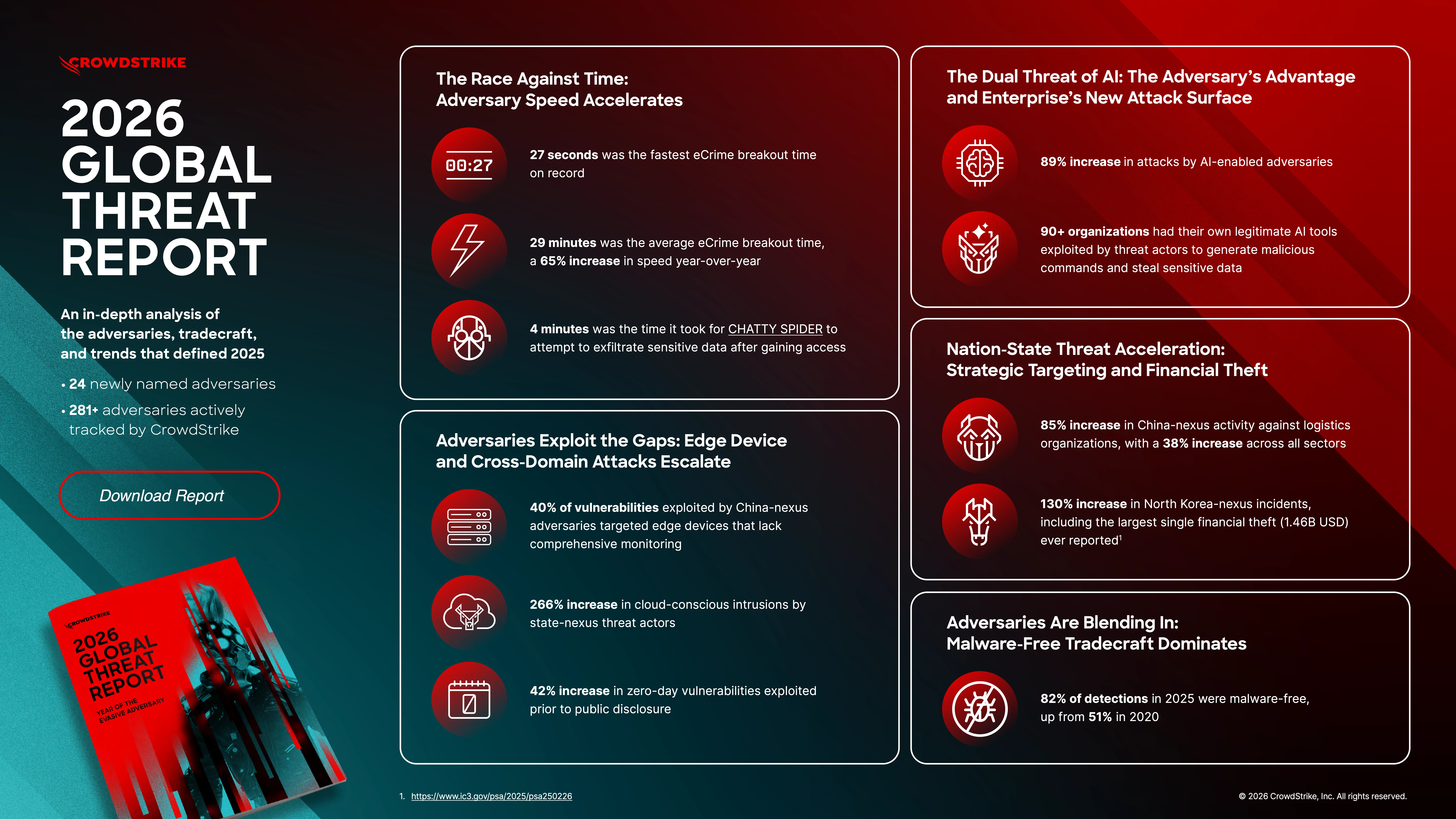 CrowdStrike 2026 Global Threat Report Infographic