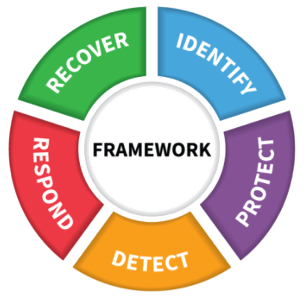 NIST Cybersecurity Framework